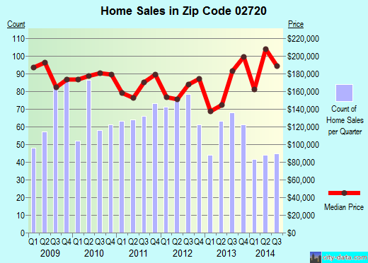 Zip code 02720 (Fall River, MA) real estate house value trends