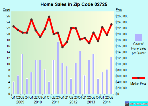 Zip code 02725 (Somerset, Massachusetts) real estate house value trends