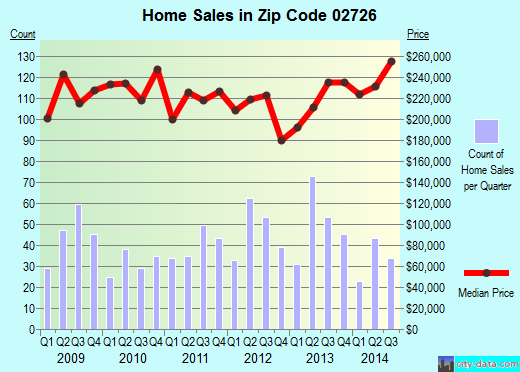 Zip code 02726 (SOMERSET, Massachusetts) real estate house value trends