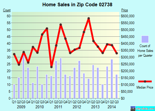 Zip code 02738 (MARION, Massachusetts) real estate house value trends