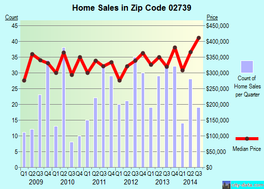 Zip code 02739 (MATTAPOISETT, Massachusetts) real estate house value trends