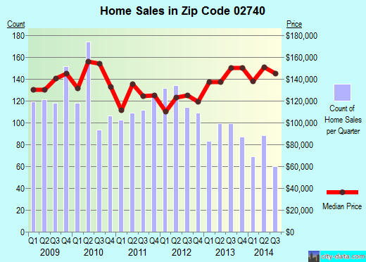 Zip code 02740 (New Bedford, Massachusetts) real estate house value trends