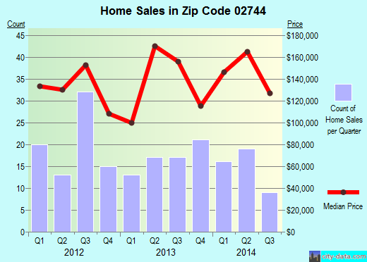 Zip code 02744 (New Bedford, Massachusetts) real estate house value trends
