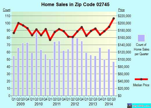 Zip code 02745 (New Bedford, Massachusetts) real estate house value trends
