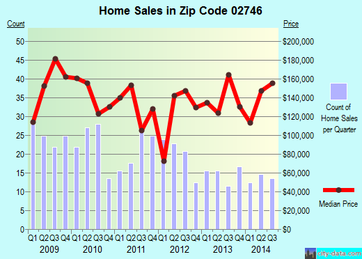 Zip code 02746 (New Bedford, Massachusetts) real estate house value trends