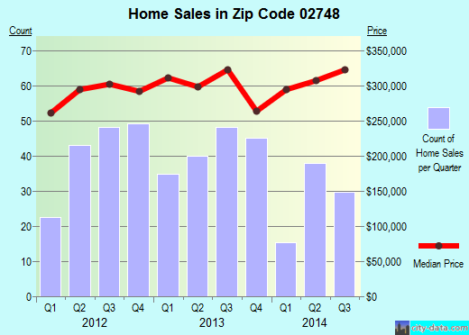 Zip code 02748 (Bliss Corner, Massachusetts) real estate house value trends