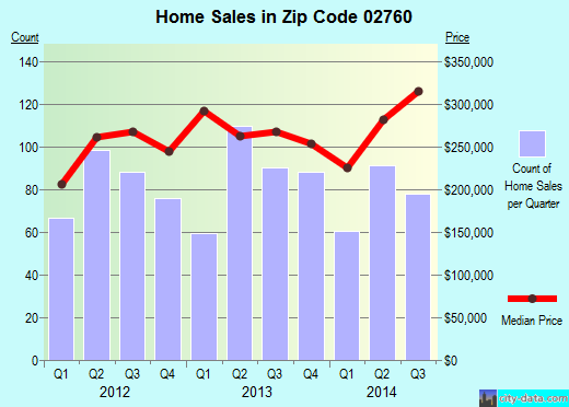 Zip code 02760 (North Attleborough Center, Massachusetts) real estate house value trends