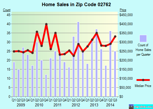 Zip code 02762 (Plainville, Massachusetts) real estate house value trends
