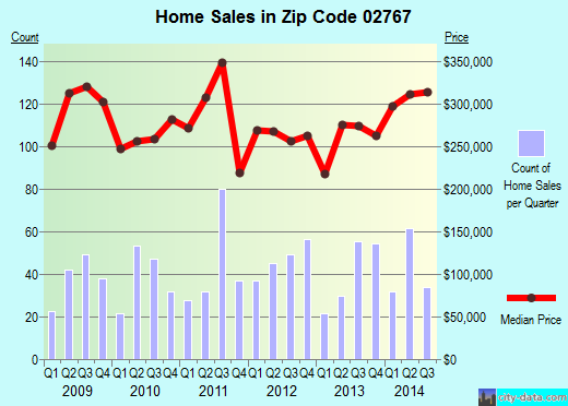 Zip code 02767 (RAYNHAM, Massachusetts) real estate house value trends