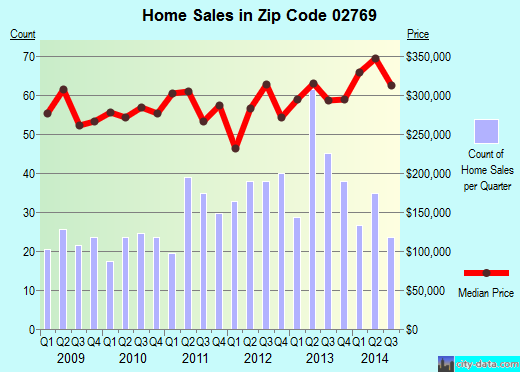 Zip code 02769 (REHOBOTH, Massachusetts) real estate house value trends