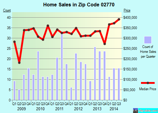 Zip code 02770 (ROCHESTER, Massachusetts) real estate house value trends