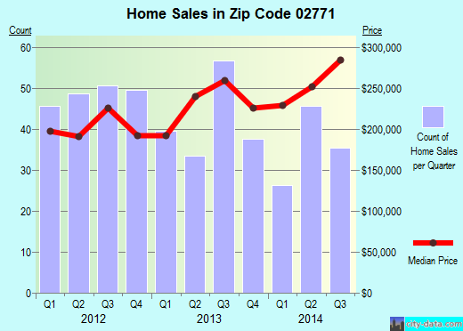 Zip code 02771 (North Seekonk, Massachusetts) real estate house value trends