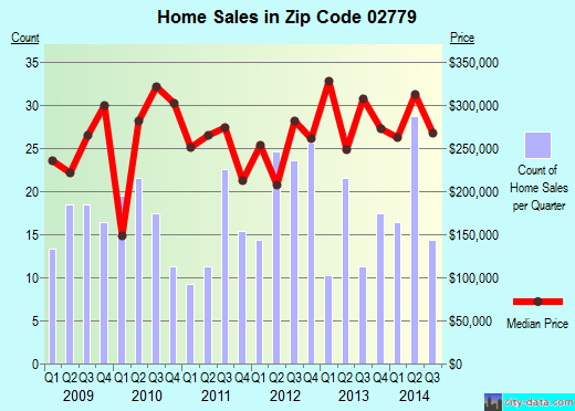 Zip code 02779 (Berkley, Massachusetts) real estate house value trends
