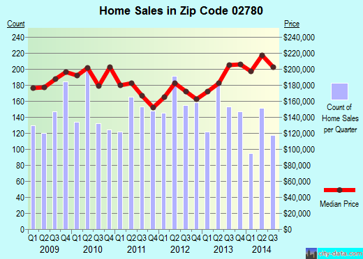 Zip code 02780 (TAUNTON, Massachusetts) real estate house value trends