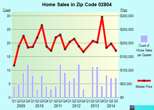 Zip code 02804 (Ashaway, Rhode Island) real estate house value trends