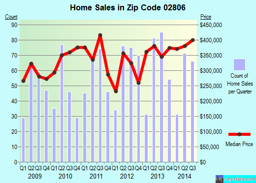 Zip code 02806 (BARRINGTON, Rhode Island) real estate house value trends