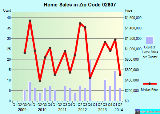 Zip code 02807 (, Rhode Island) real estate house value trends