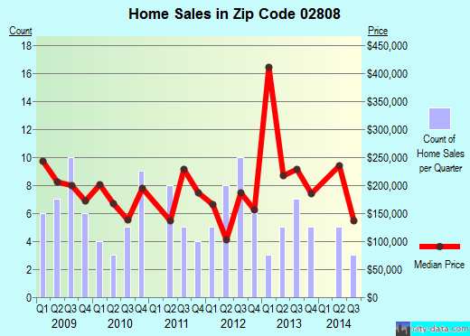 Zip code 02808 (BRADFORD, Rhode Island) real estate house value trends