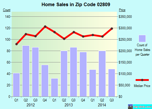 Zip code 02809 (BRISTOL, Rhode Island) real estate house value trends