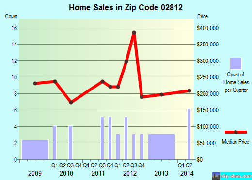 Zip code 02812 (RICHMOND, Rhode Island) real estate house value trends