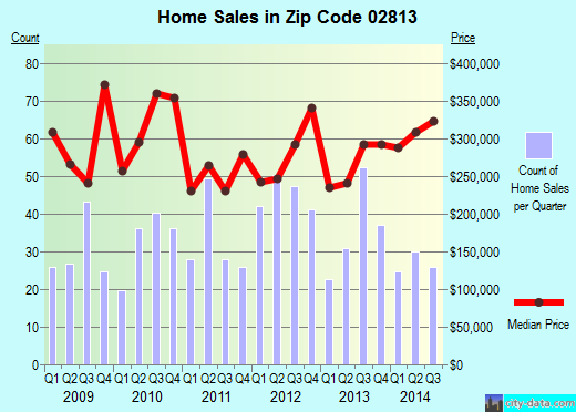 Zip code 02813 (CHARLESTOWN, Rhode Island) real estate house value trends