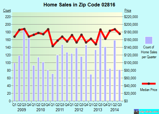 Zip code 02816 (Coventry, Rhode Island) real estate house value trends
