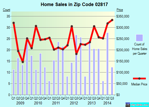 Zip code 02817 (West Greenwich, Rhode Island) real estate house value trends