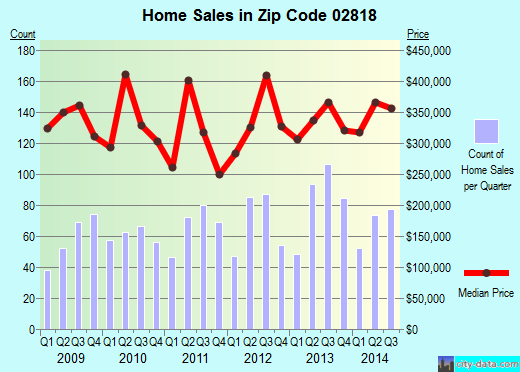 Zip code 02818 (East Greenwich, Rhode Island) real estate house value trends