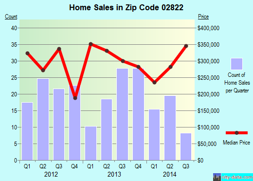 Zip code 02822 (EXETER, Rhode Island) real estate house value trends