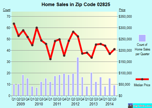 Zip code 02825 (Foster, Rhode Island) real estate house value trends