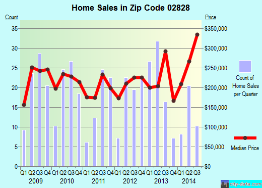 Zip code 02828 (GREENVILLE, Rhode Island) real estate house value trends