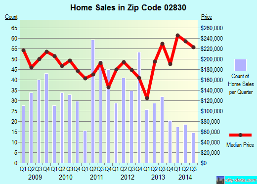 Zip code 02830 (Harrisville, Rhode Island) real estate house value trends