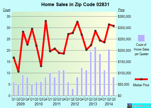 Zip code 02831 (, Rhode Island) real estate house value trends