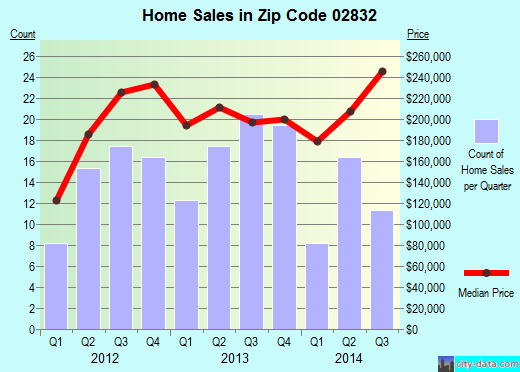 Zip code 02832 (Hope Valley, Rhode Island) real estate house value trends