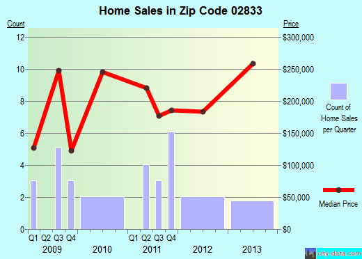 Zip code 02833 (HOPKINTON, Rhode Island) real estate house value trends