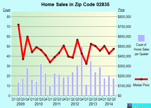 Zip code 02835 (Jamestown, Rhode Island) real estate house value trends