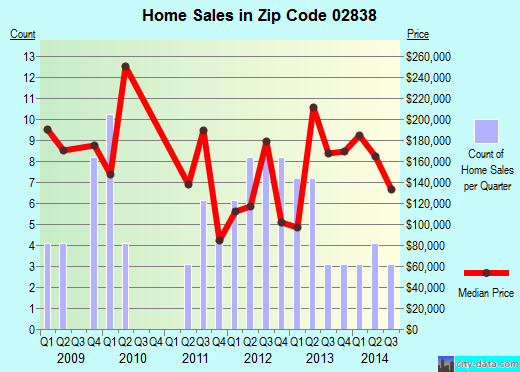 Zip code 02838 (MANVILLE, Rhode Island) real estate house value trends