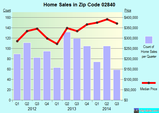 Zip code 02840 (NEWPORT, Rhode Island) real estate house value trends