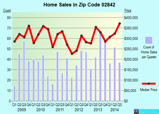 Zip code 02842 (MIDDLETOWN, Rhode Island) real estate house value trends