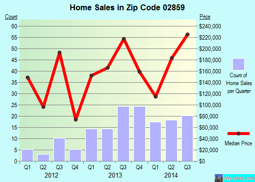 Zip code 02859 (Pascoag, Rhode Island) real estate house value trends
