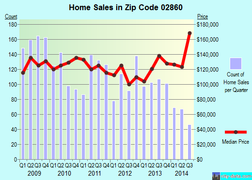 Zip code 02860 (Pawtucket, Rhode Island) real estate house value trends