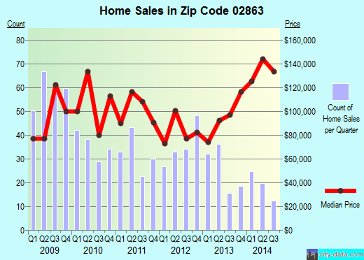 Zip code 02863 (CENTRAL FALLS, Rhode Island) real estate house value trends