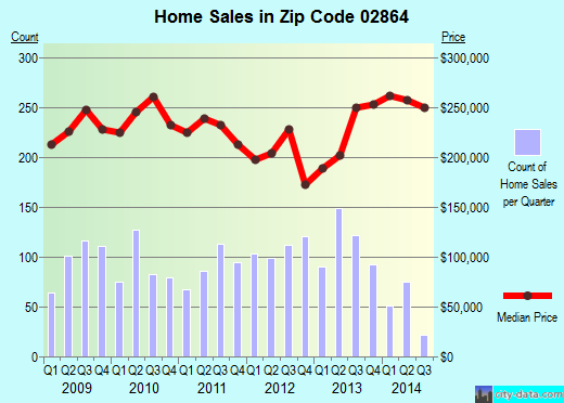 Zip code 02864 (Cumberland, Rhode Island) real estate house value trends