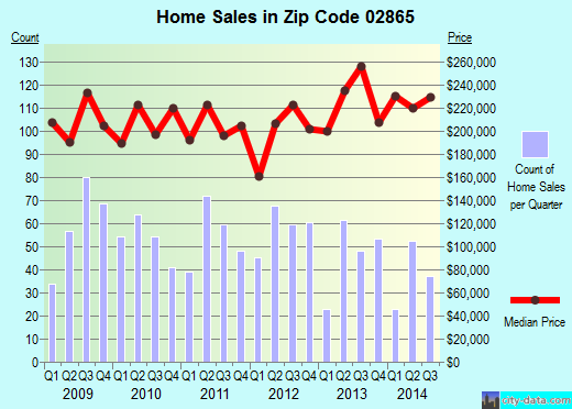 Zip code 02865 (LINCOLN, Rhode Island) real estate house value trends
