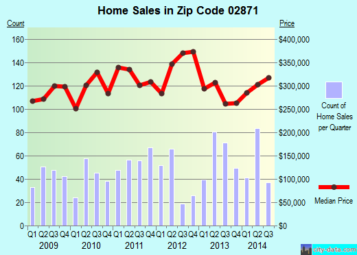 Zip code 02871 (Melville, Rhode Island) real estate house value trends