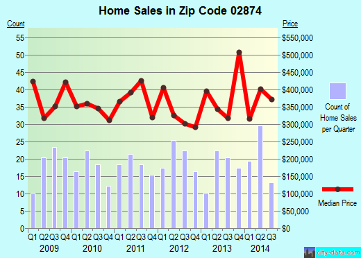 Zip code 02874 (, Rhode Island) real estate house value trends