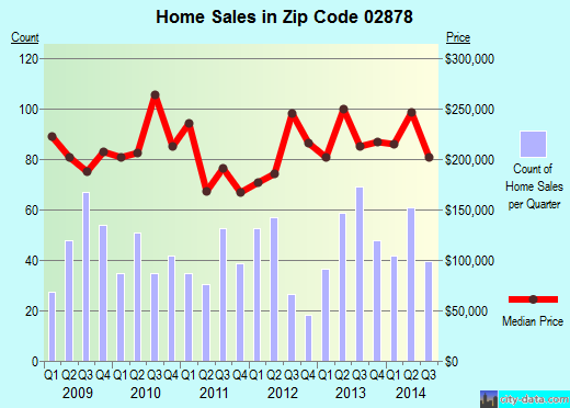 Zip code 02878 (TIVERTON, Rhode Island) real estate house value trends