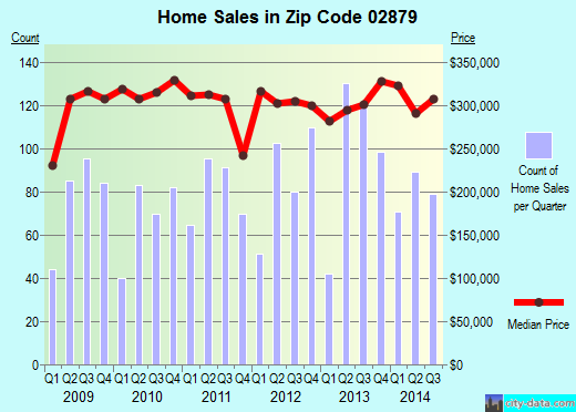 Zip code 02879 (Wakefield-Peacedale, Rhode Island) real estate house value trends