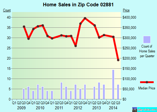 Zip code 02881 (Kingston, Rhode Island) real estate house value trends