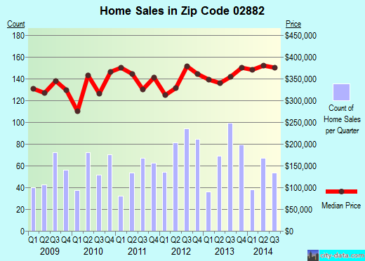 Zip code 02882 (Narragansett Pier, Rhode Island) real estate house value trends